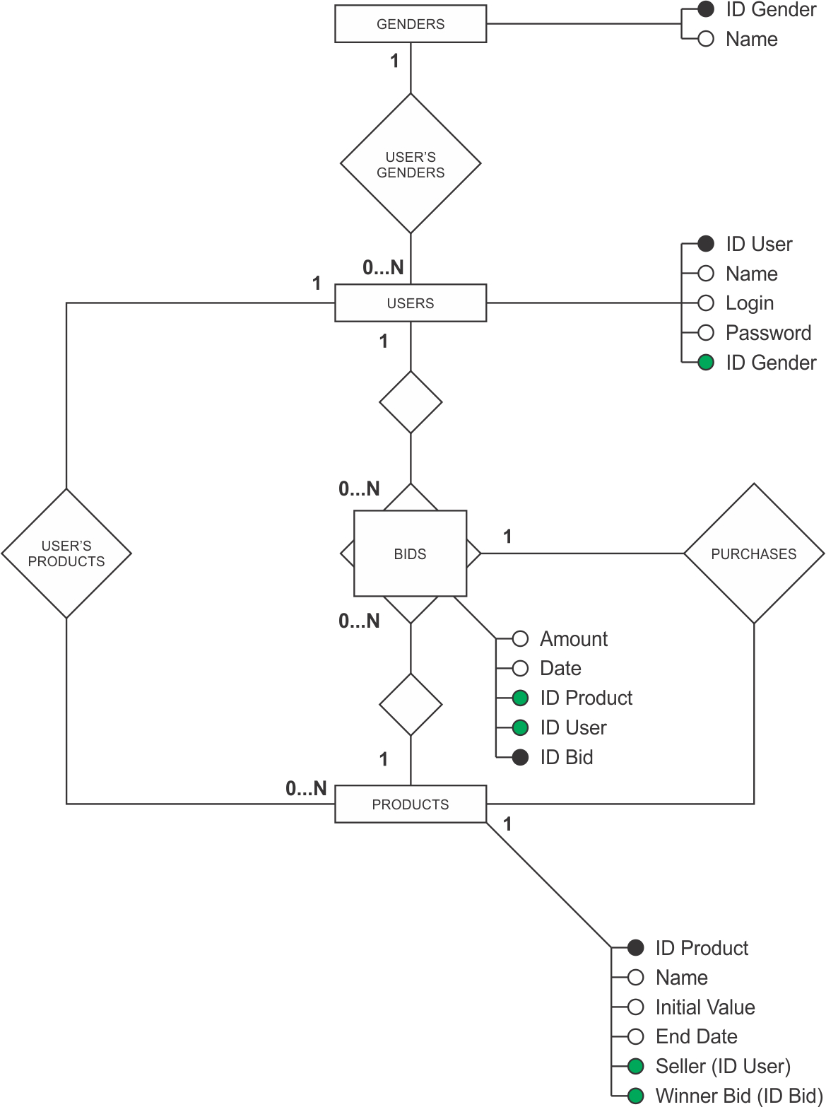 Entity Relationship Diagram - Where Are The Purchases inside Er Diagram Identifiers