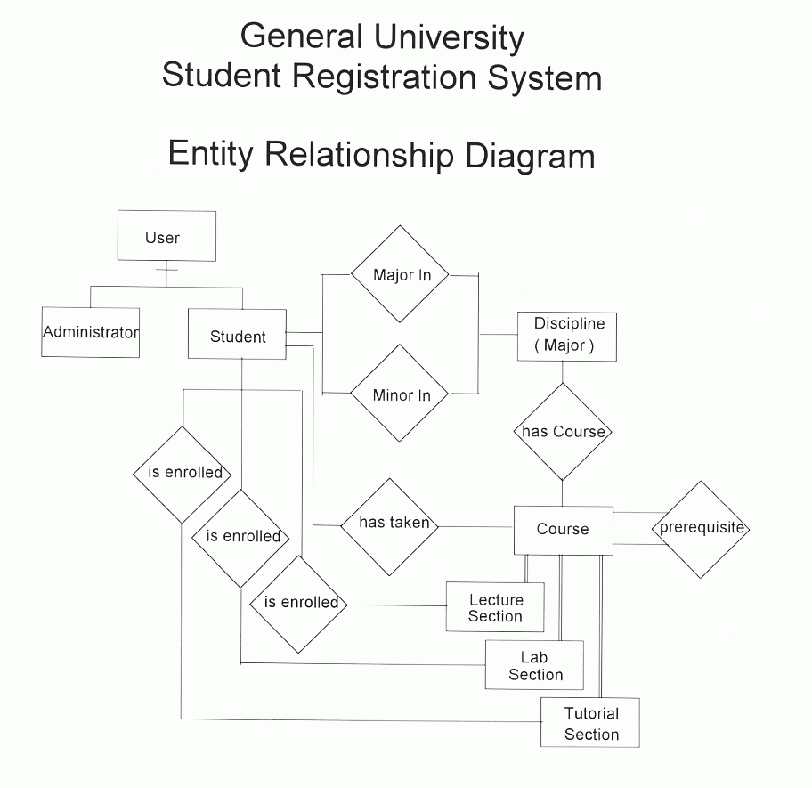 Entity Relationship Diagram with regard to Er Diagram For University
