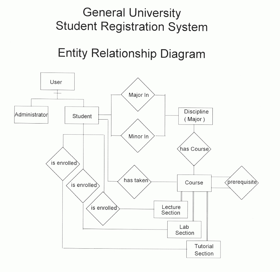 Entity Relationship Diagram with regard to U In Er Diagram