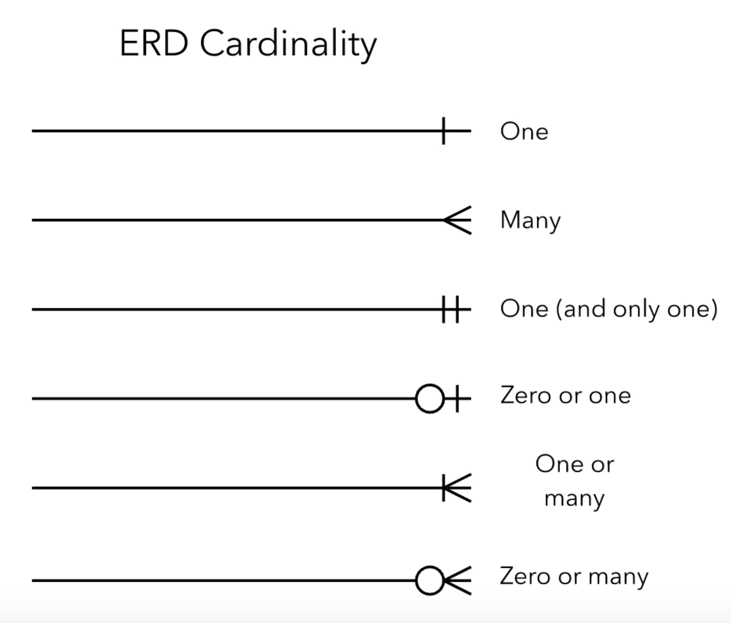 ERD Diagram Relationship Symbols