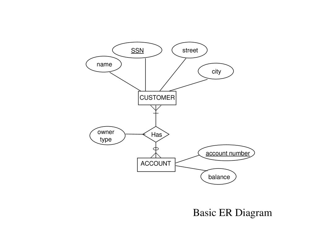 Entity Relationship Diagrams - Ppt Download pertaining to Er Diagram For Zoo Management System