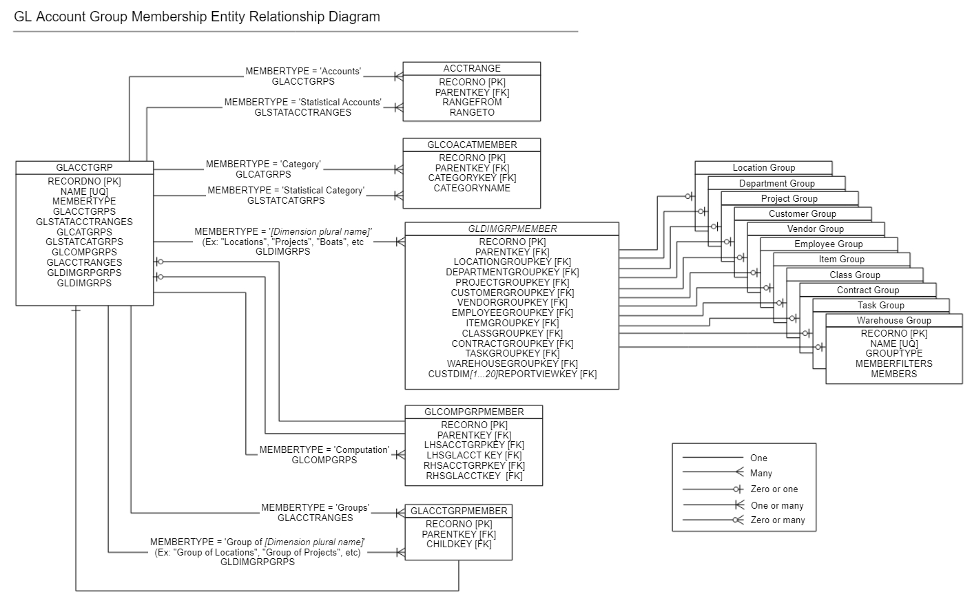 Entity Relationship Diagrams | Sage Intacct Developer intended for Entity Relationship Diagram Key