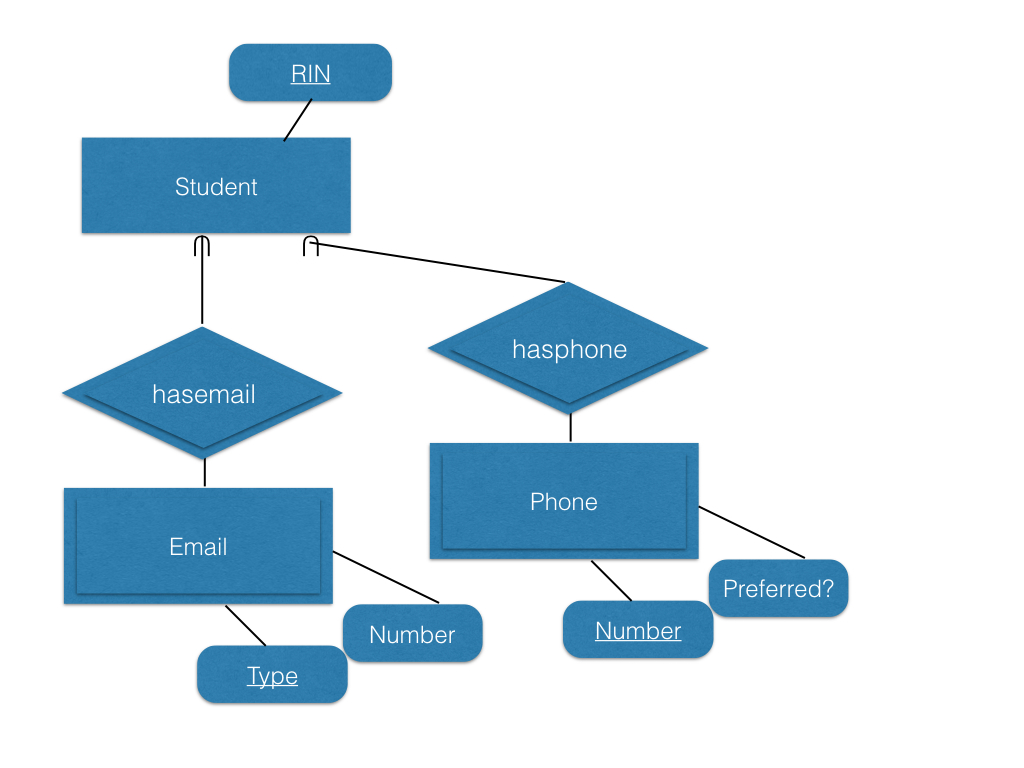 Entity-Relationship (Er) Models — Csci 4380 Database Systems with regard to Er Diagram Rounded Arrow