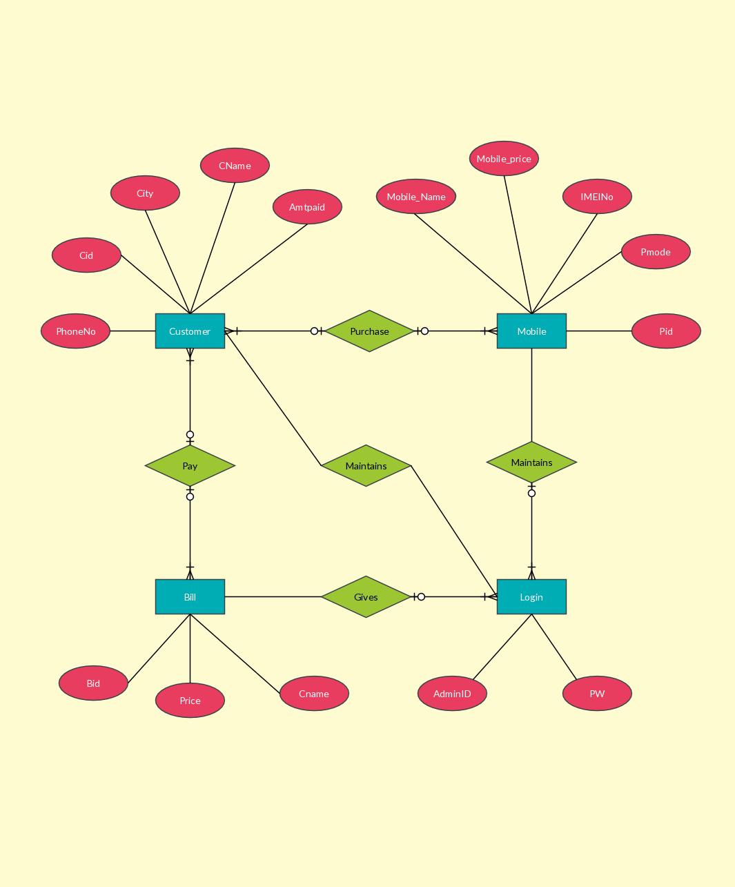 Entity Relationship Example For Online Mobile Shop System for E Shopping Er Diagram