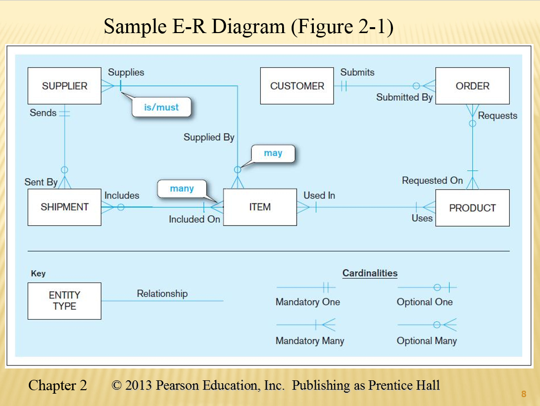 Entity-Relationship Model: Abstract Art In A Database&amp;#039;s regarding Er Diagram Optional Relationship