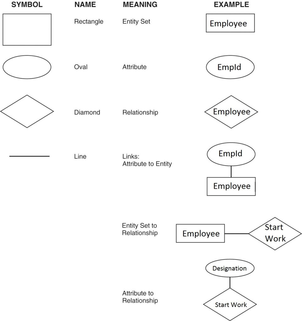 Entity-Relationship Model - Dbms Internals . . . throughout The Er Model