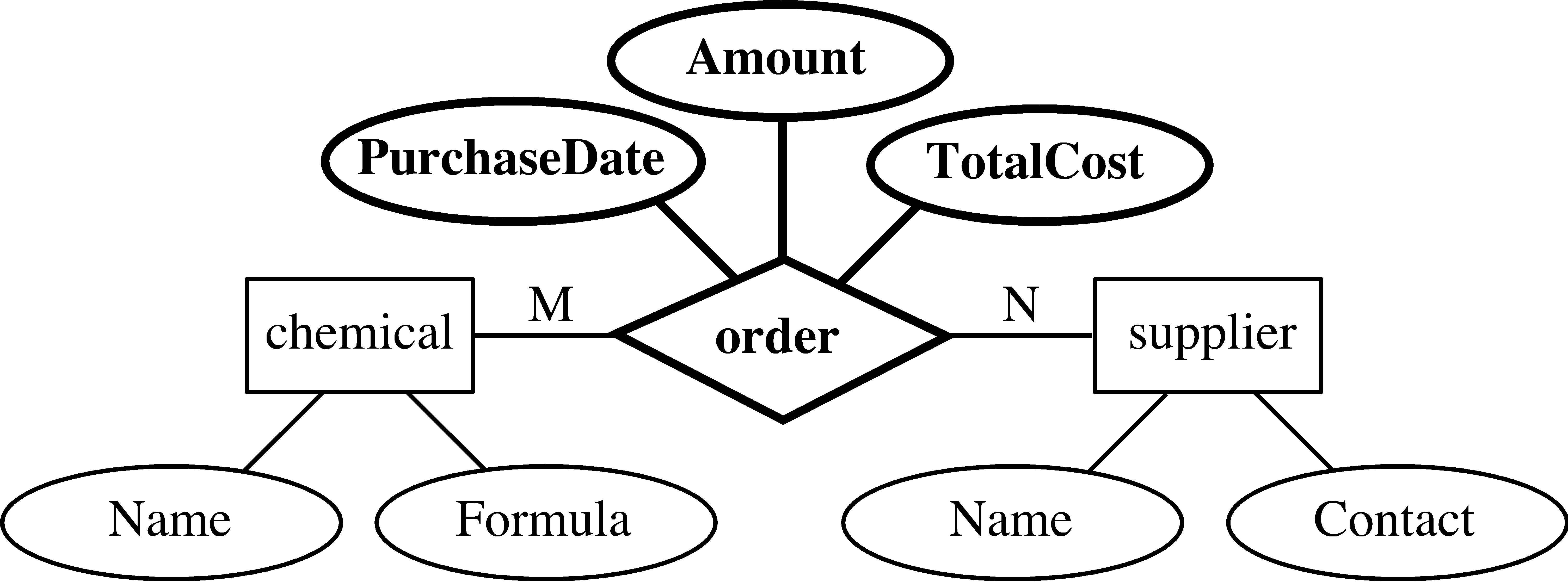 Entity-Relationship Model intended for Er Diagram M N Relationship