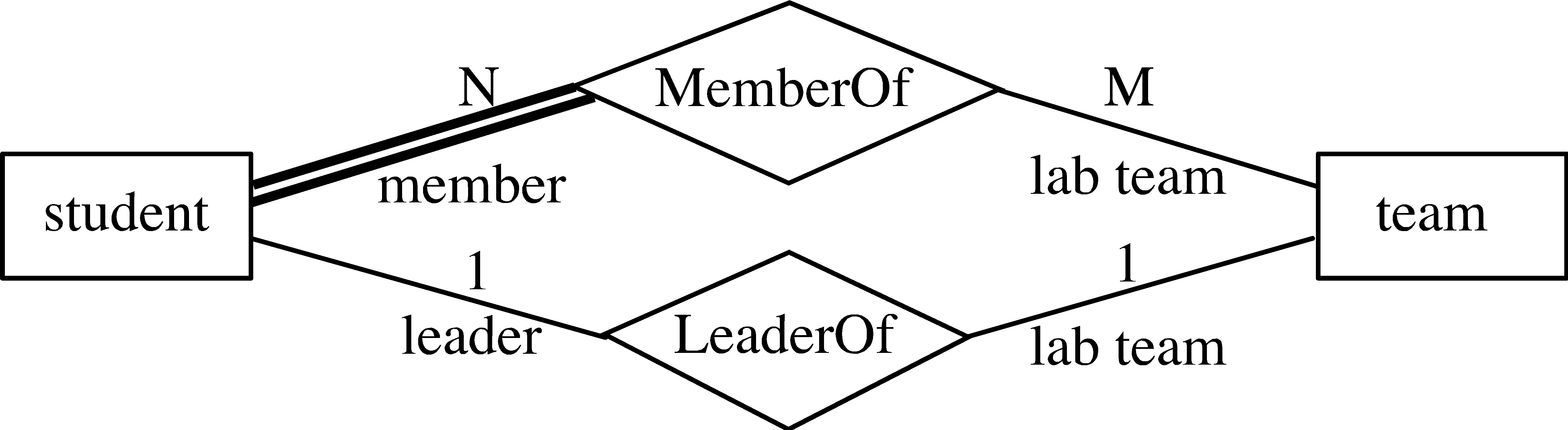 Entity-Relationship Model pertaining to Er Diagram Total Participation