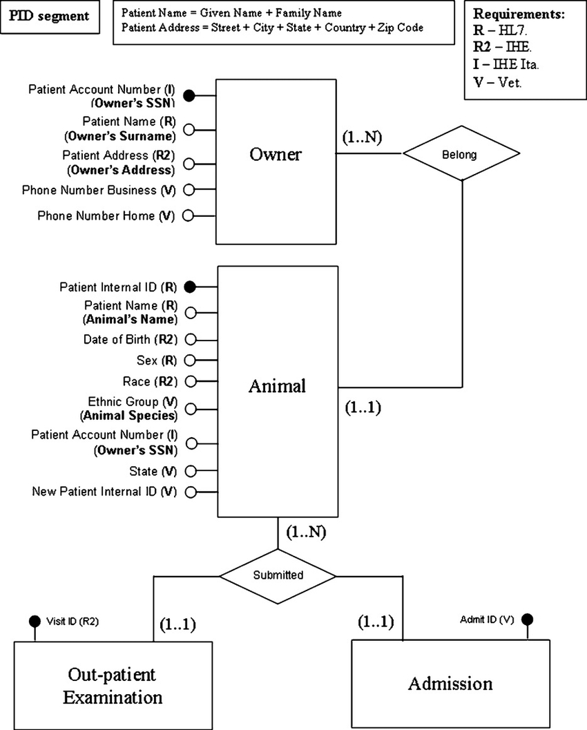 Entity: Relationship Model, The Owner And Animal Personal pertaining to The Entity Relationship Model