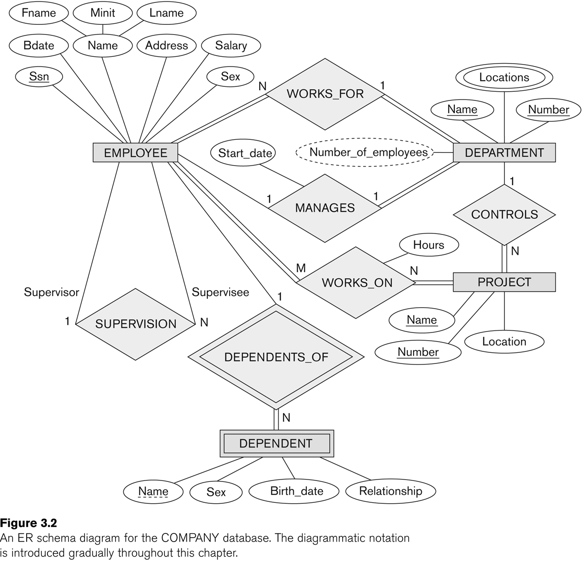 Entity-Relationship Modeling for Er Diagram Dotted Underline