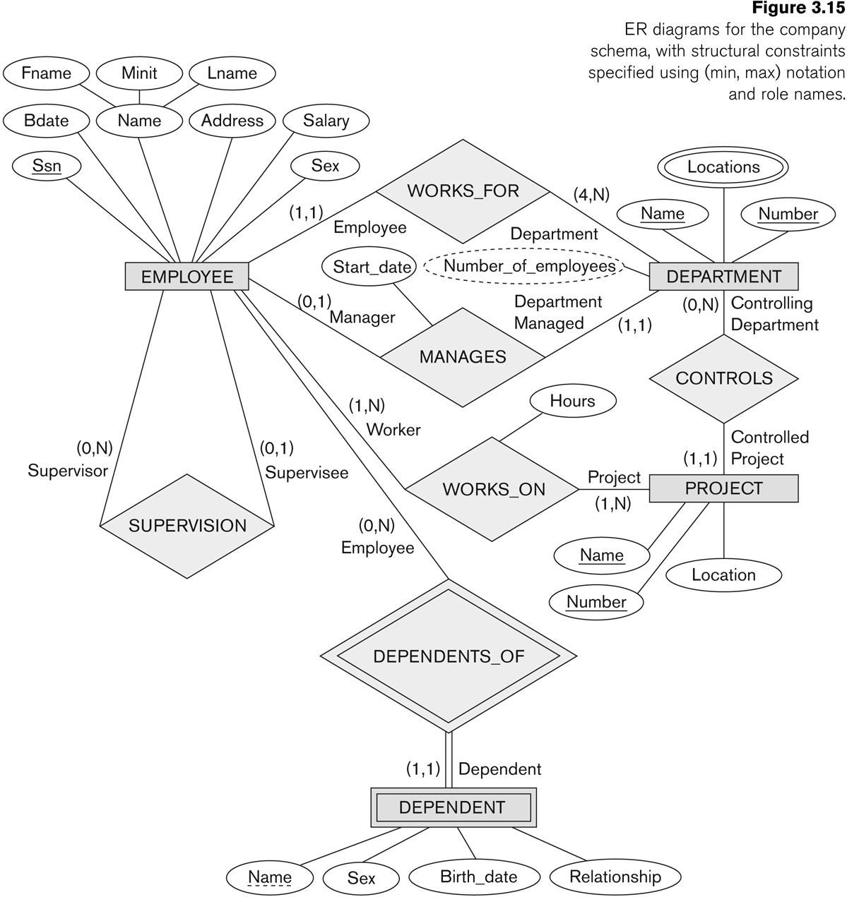Entity-Relationship Modeling in Er Schema Diagram For The Company Database