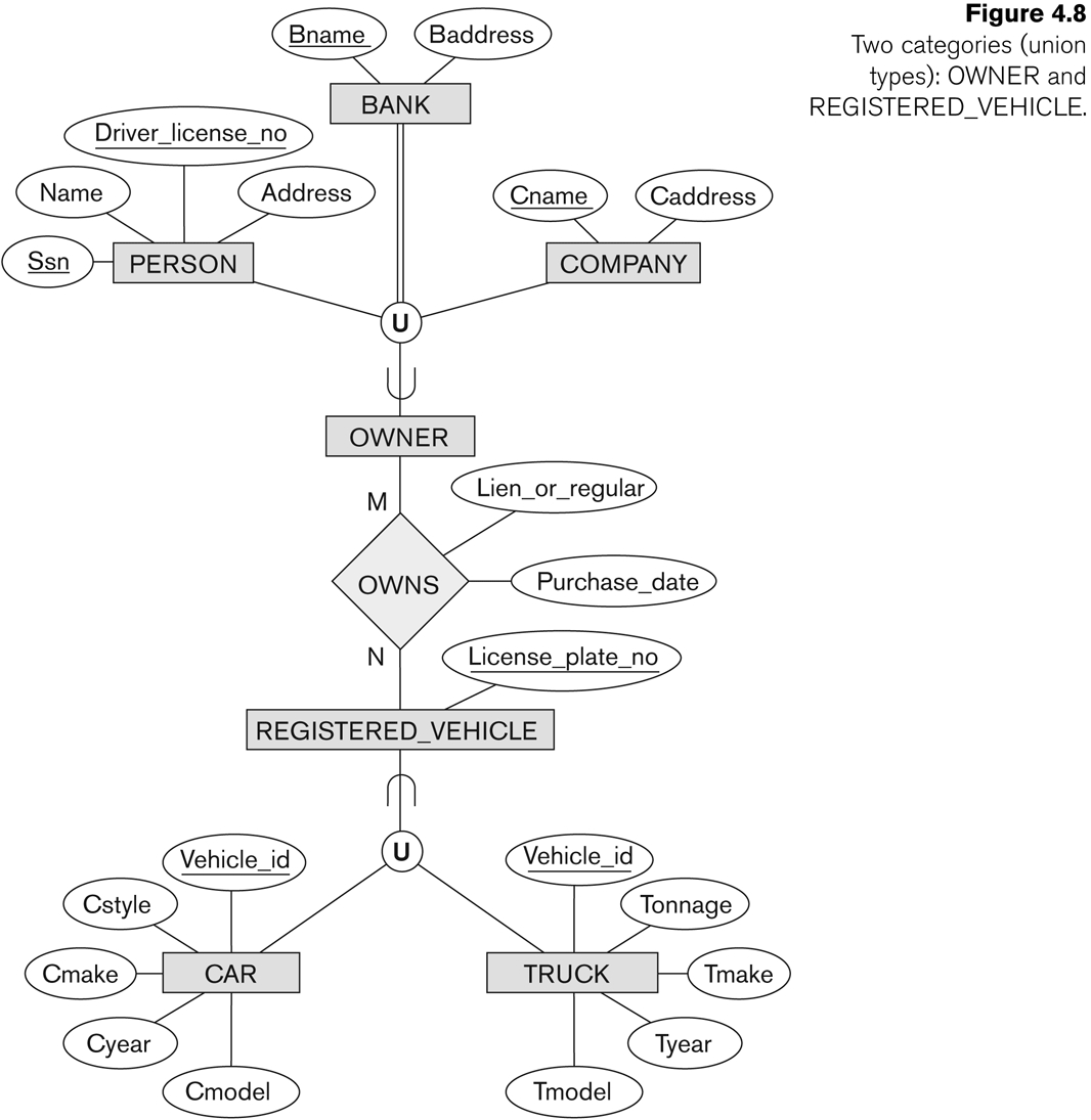 Entity-Relationship Modeling with regard to Er Diagram Union