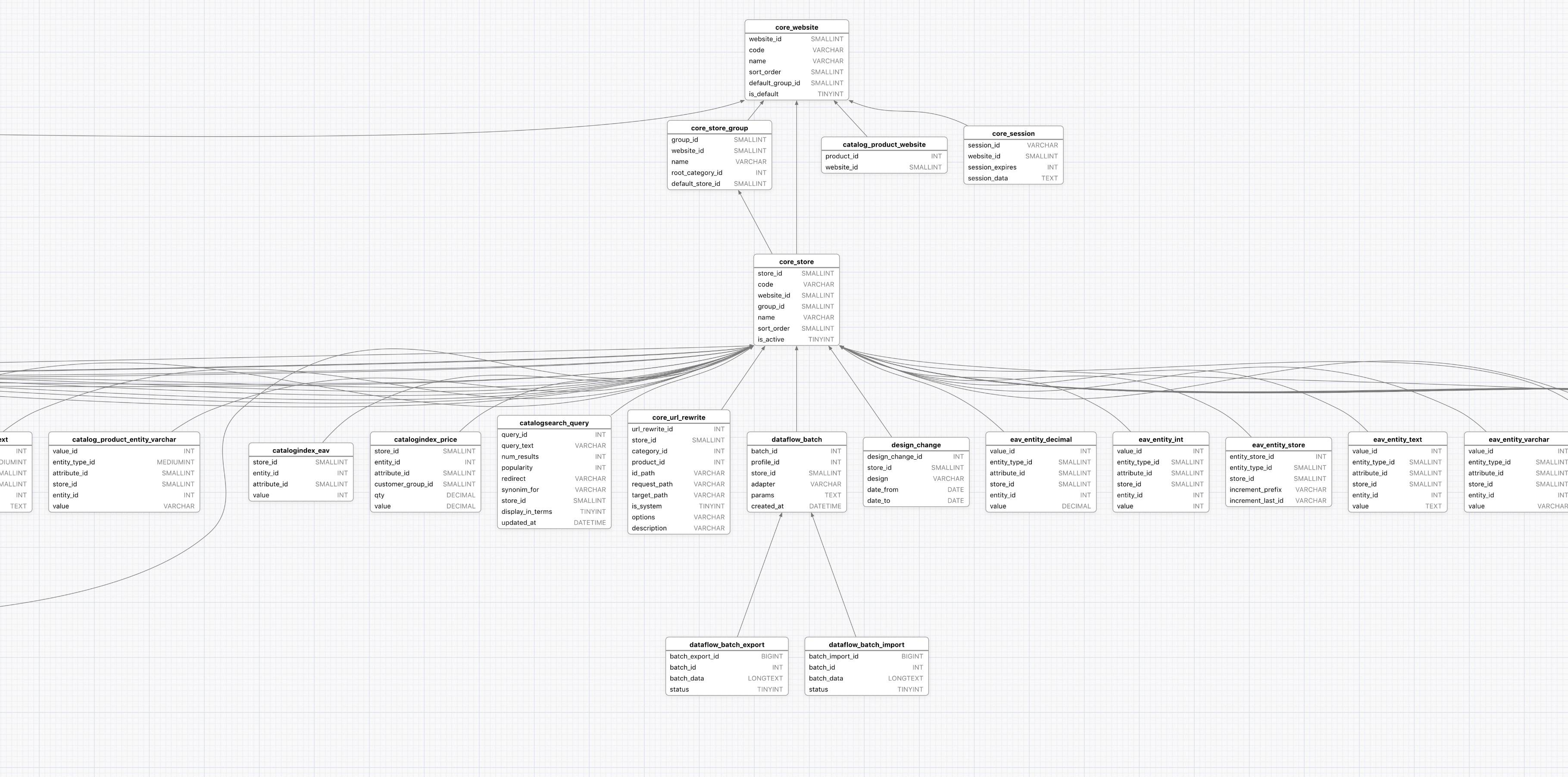 Er Diagram: Avoiding Super Wide Graph Due To Equal Rank inside Er Diagram Graphviz