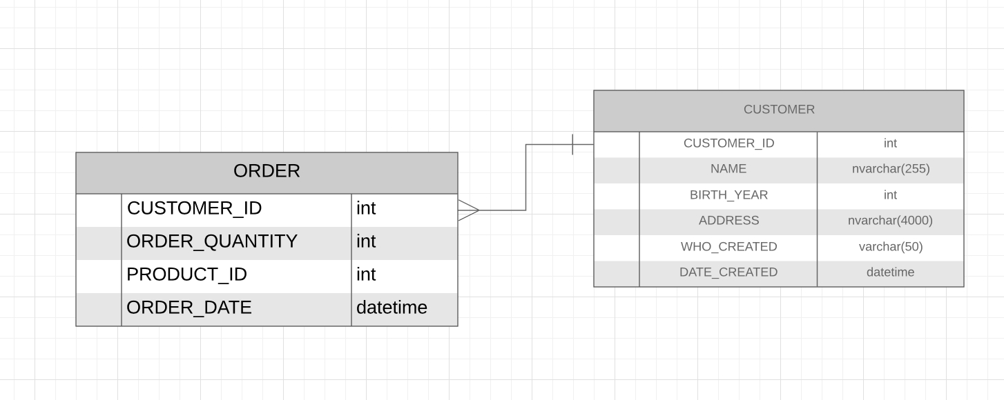 Er Diagram - Create Relationship Between Two Tables And in Er Diagram Left Join