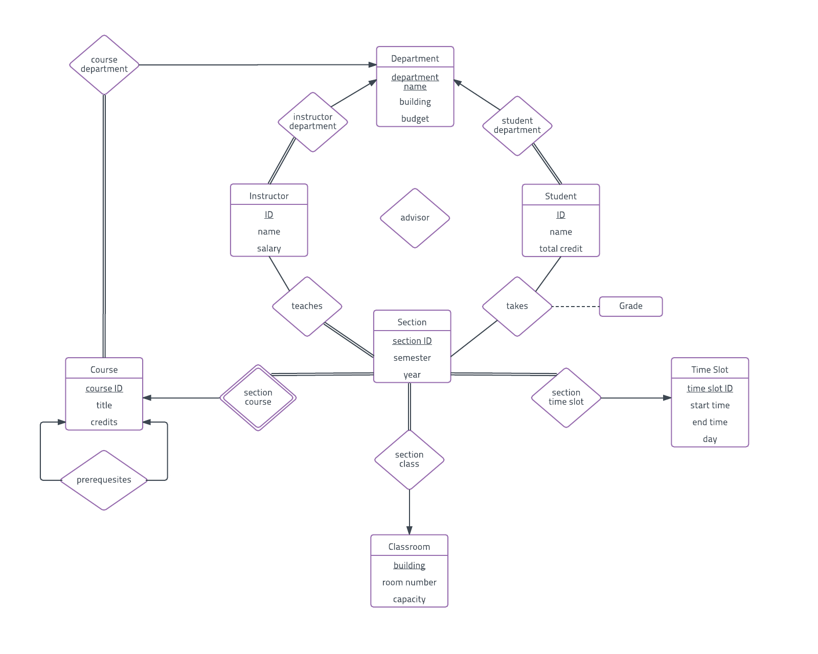 Er Diagram Examples And Templates | Lucidchart in Er Diagram University Management System