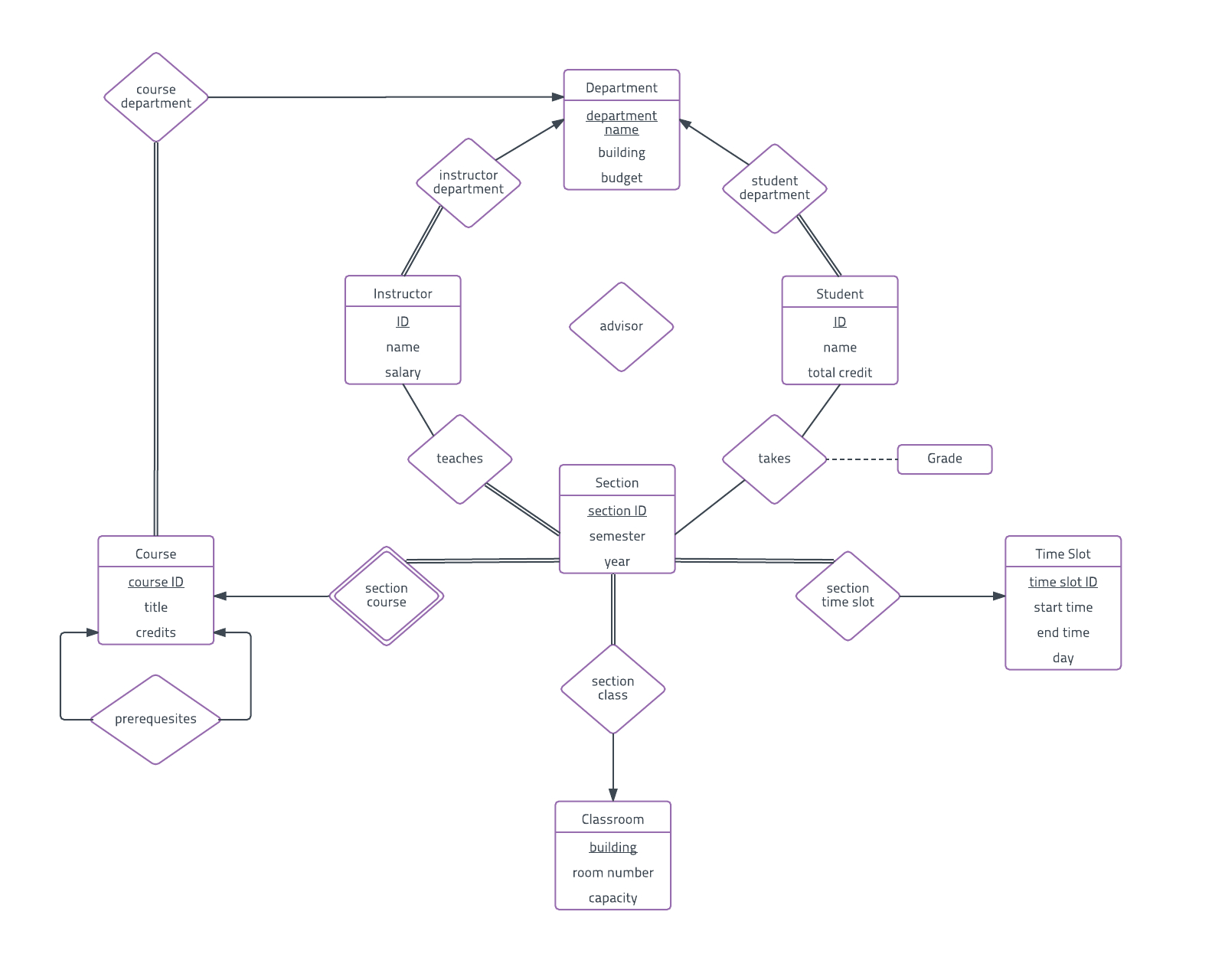 Er Diagram Examples And Templates | Lucidchart with regard to How To Draw Entity Relationship Diagram Example