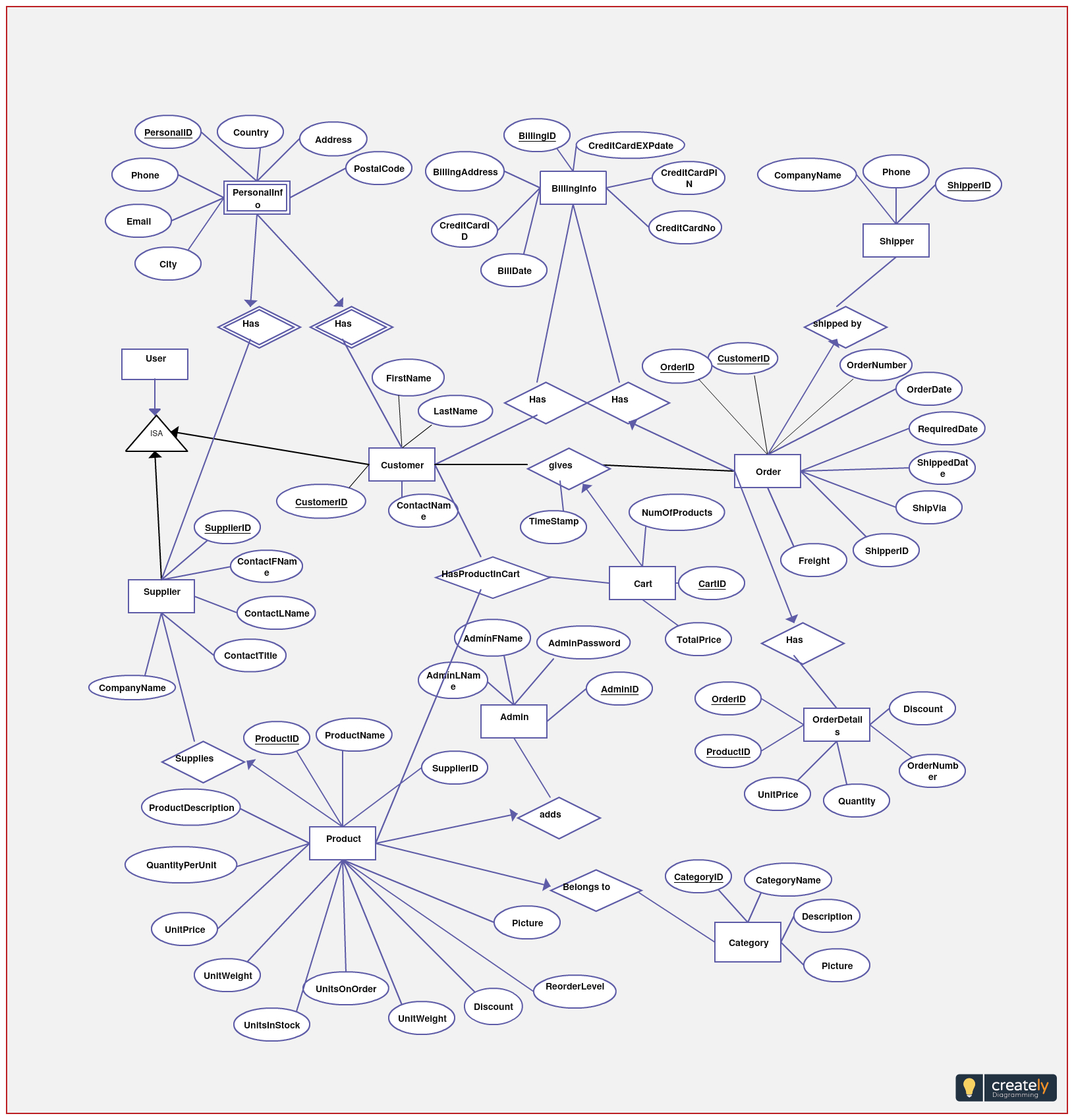 Er Diagram For E-Commerce Database System. You Can Use This regarding Er Diagram Diamond