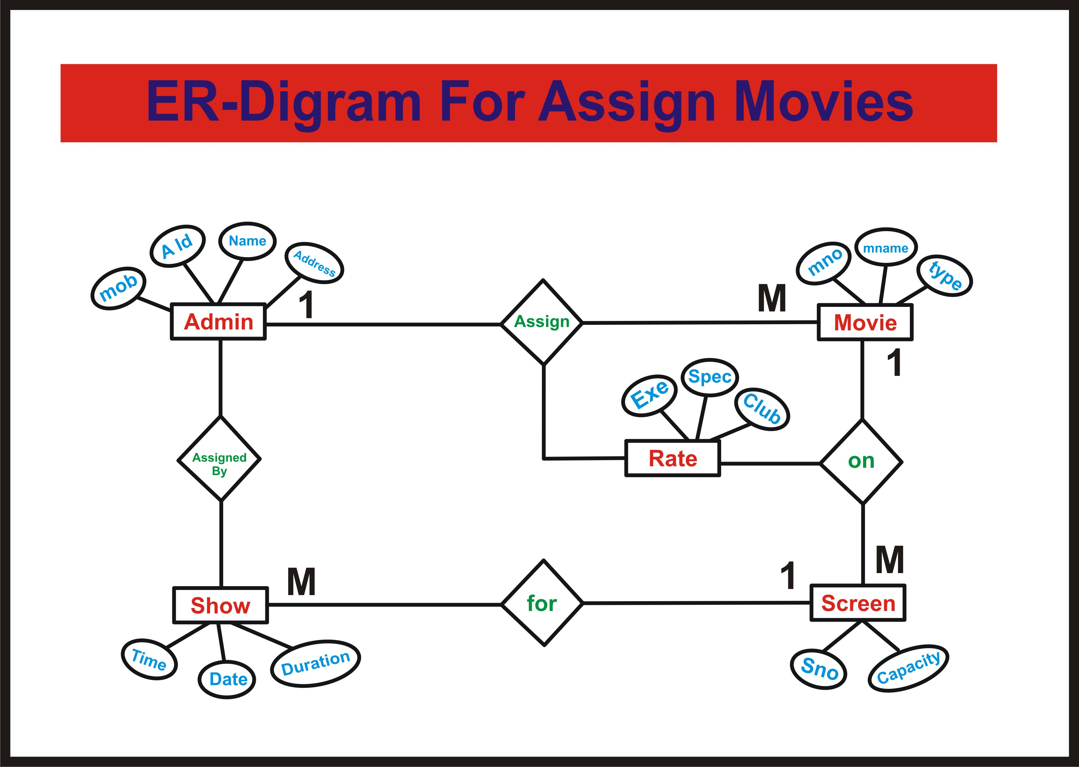 ER Diagram For Movie Recommendation System