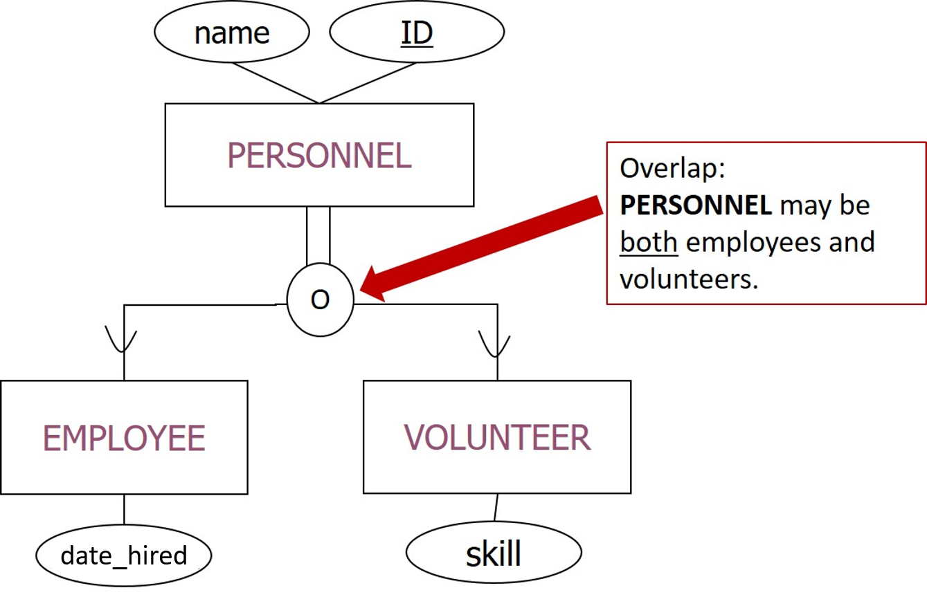 Er Diagram – Lucidchart with regard to Er Diagram Subtype