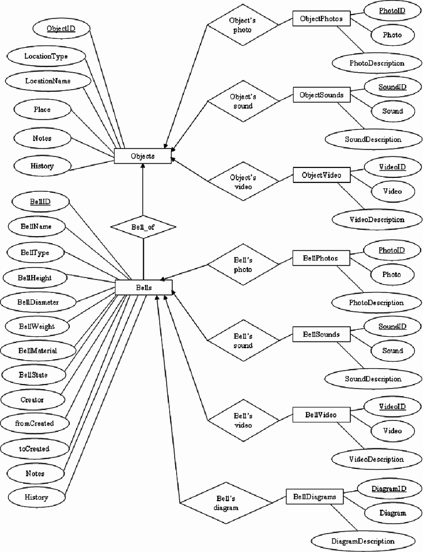 Er Diagram Of Belldb Database | Download Scientific Diagram with Er Diagram Based On Queries