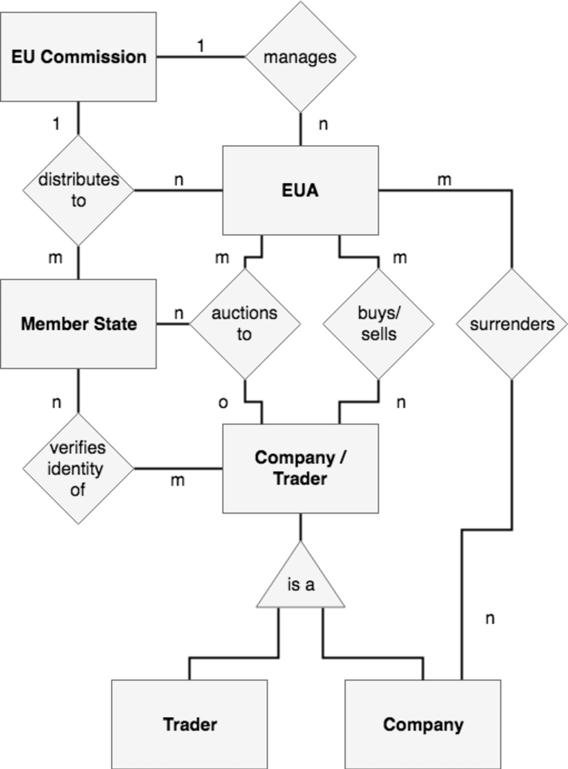 Er Diagram Of The Eu Ets (Source: Own Analysis) | Download with regard to Er Diagram Triangle