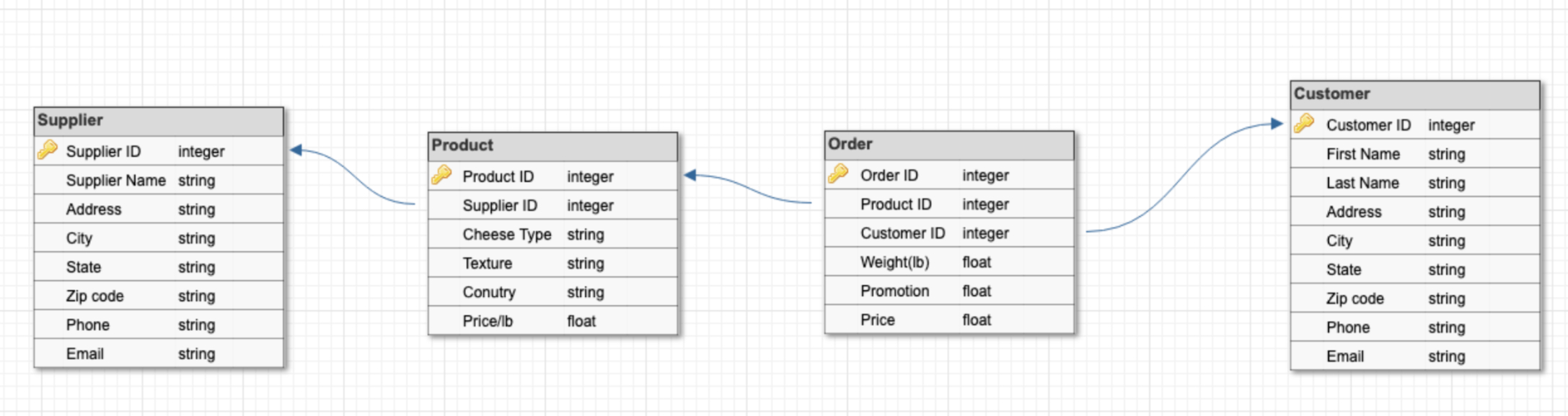 Er Diagram, One To Many/many To Many - Stack Overflow inside Er Diagram Many To Many