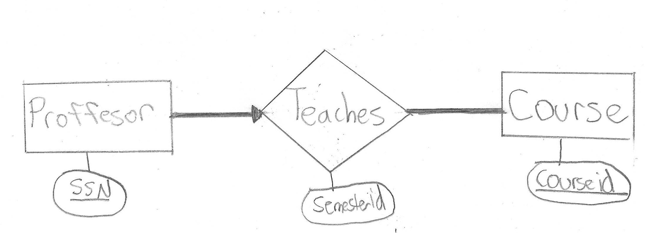 Er Diagram Participation Constraints In Sql - Stack Overflow pertaining to Participation In Er Diagram