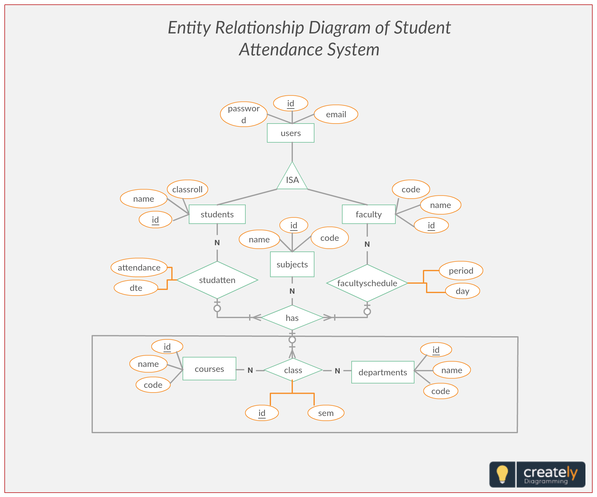 Er Diagram Student Attendance Management System. Entity for Entity Relationship Diagram Online