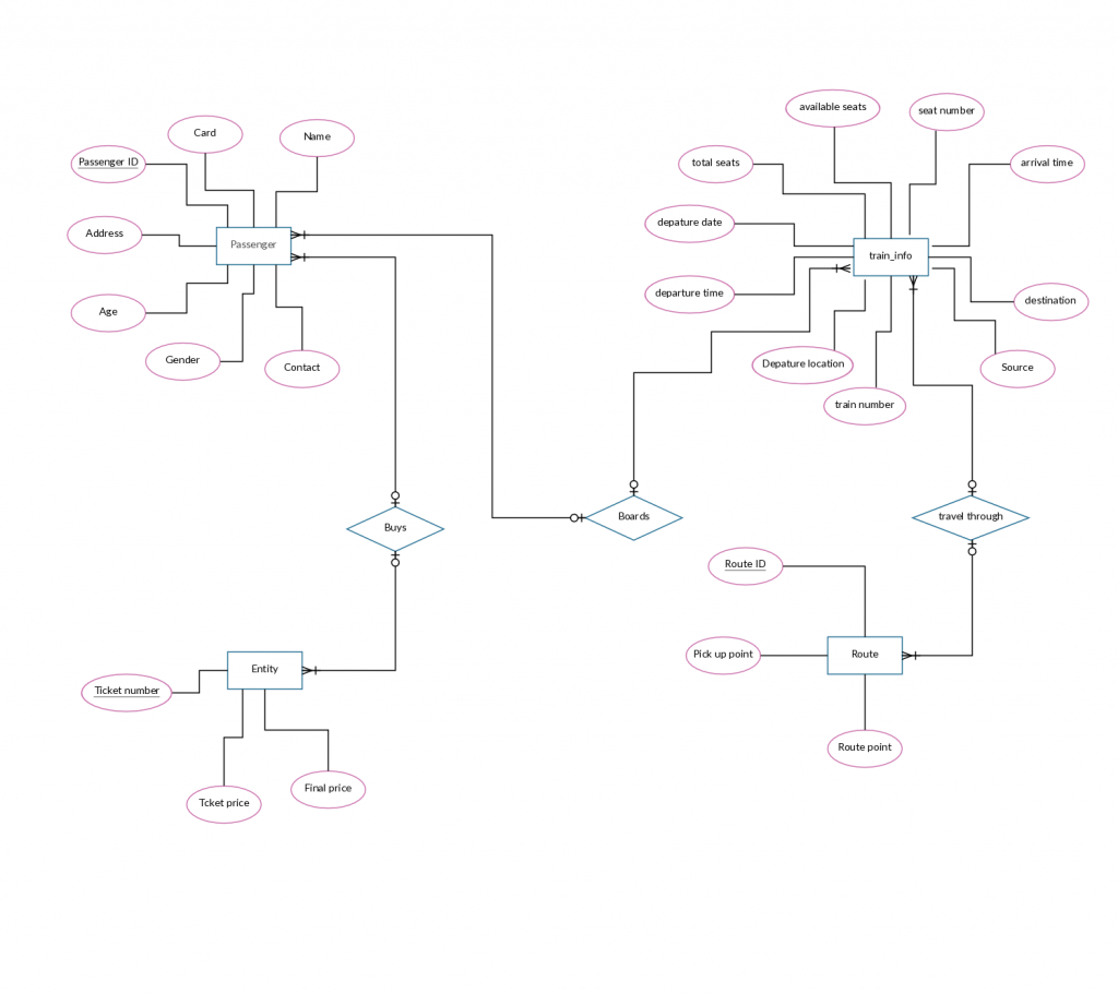 Er Diagram Templates To Get Started Fast inside Er Diagram For Restaurant Management System