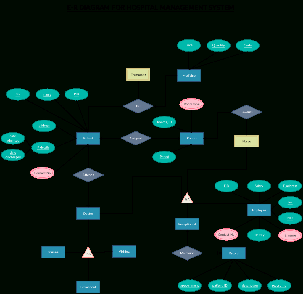 Er Diagram Templates To Get Started Fast pertaining to Er Diagram For Restaurant Management System