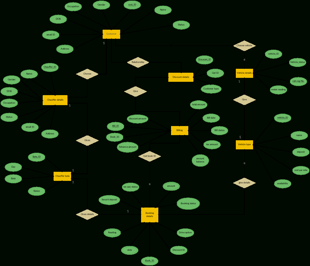 Er Diagram Templates To Get Started Fast regarding Er Diagram For Restaurant Management System