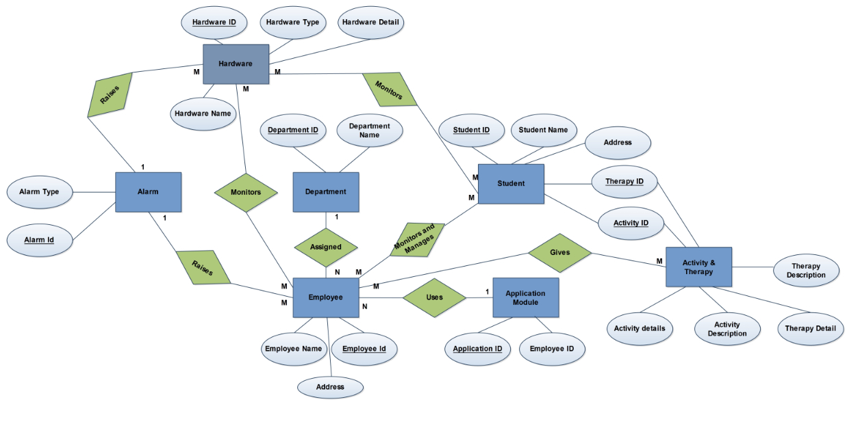 Er Diagram « Theintrendz intended for Er Diagram Identifiers