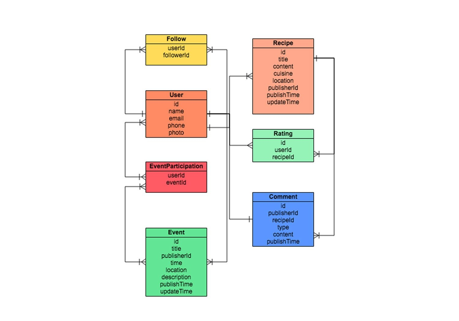 Er Diagram Tool | Draw Er Diagrams Online | Gliffy pertaining to Example Of Erd Diagram For Database