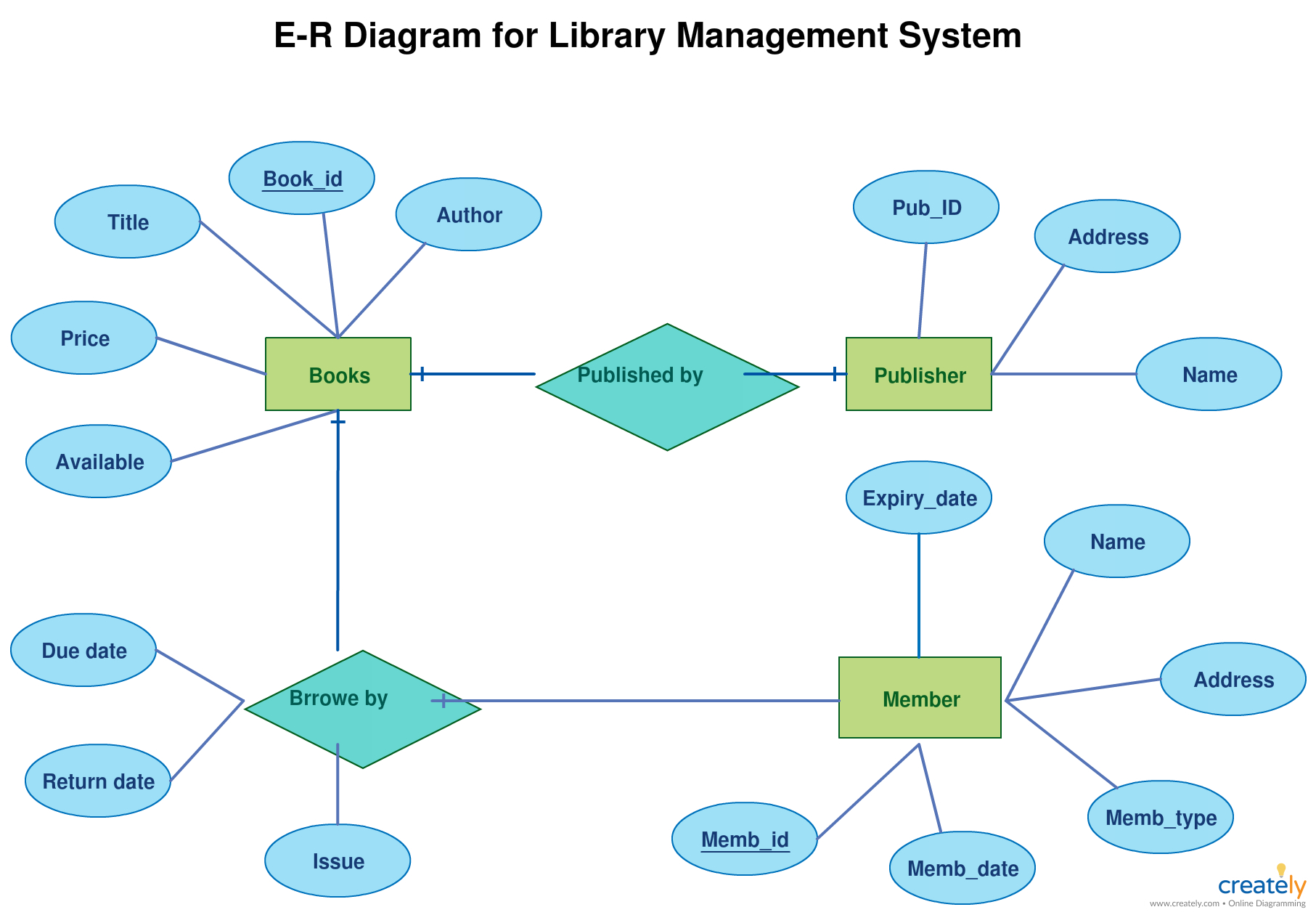 Er Diagram Tutorial | Guides And Tutorials | Data Flow inside Entity Relationship Diagrams For Dummies