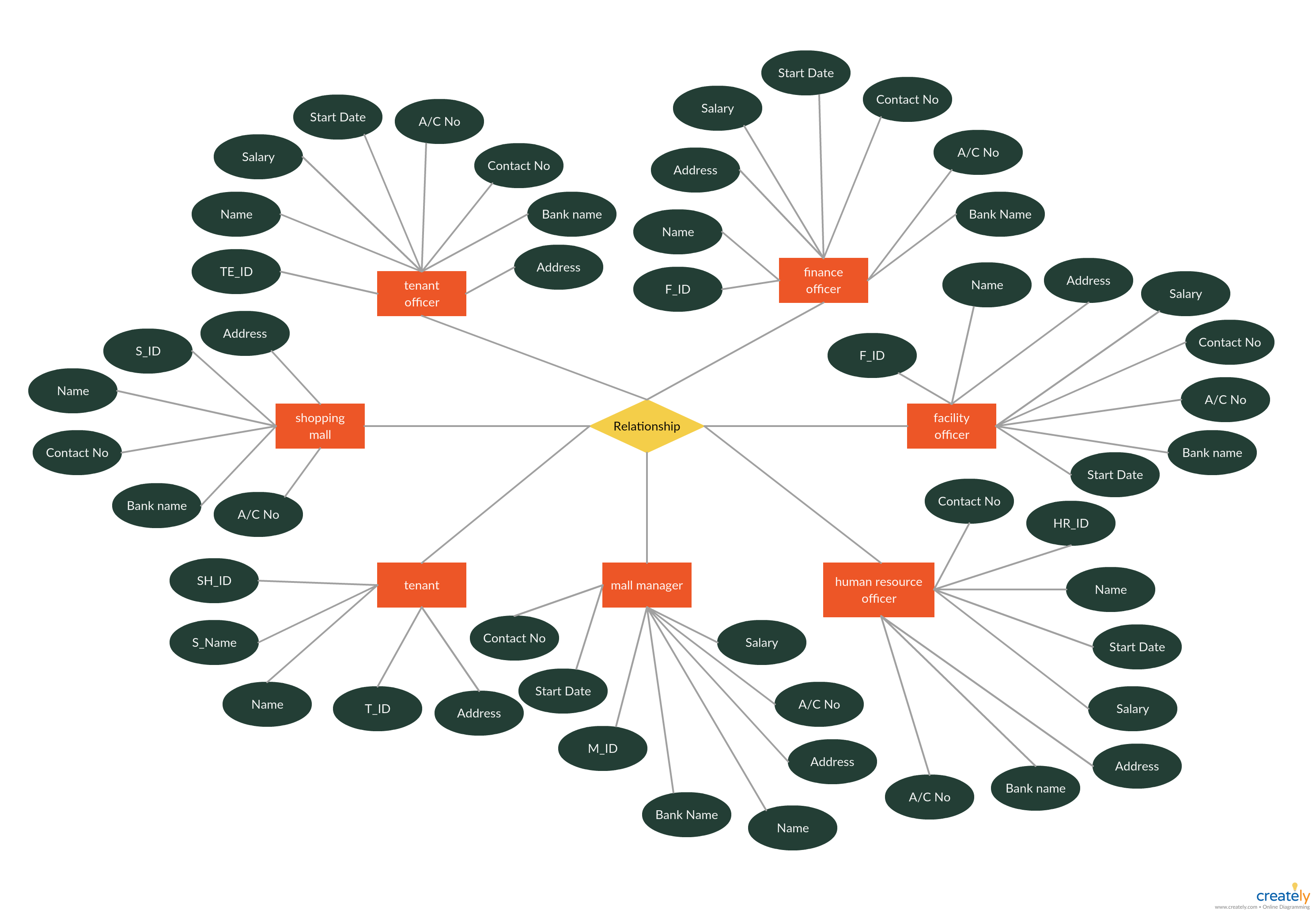 Er Diagram Tutorial | Guides And Tutorials | Database Design pertaining to Er Diagram Signs