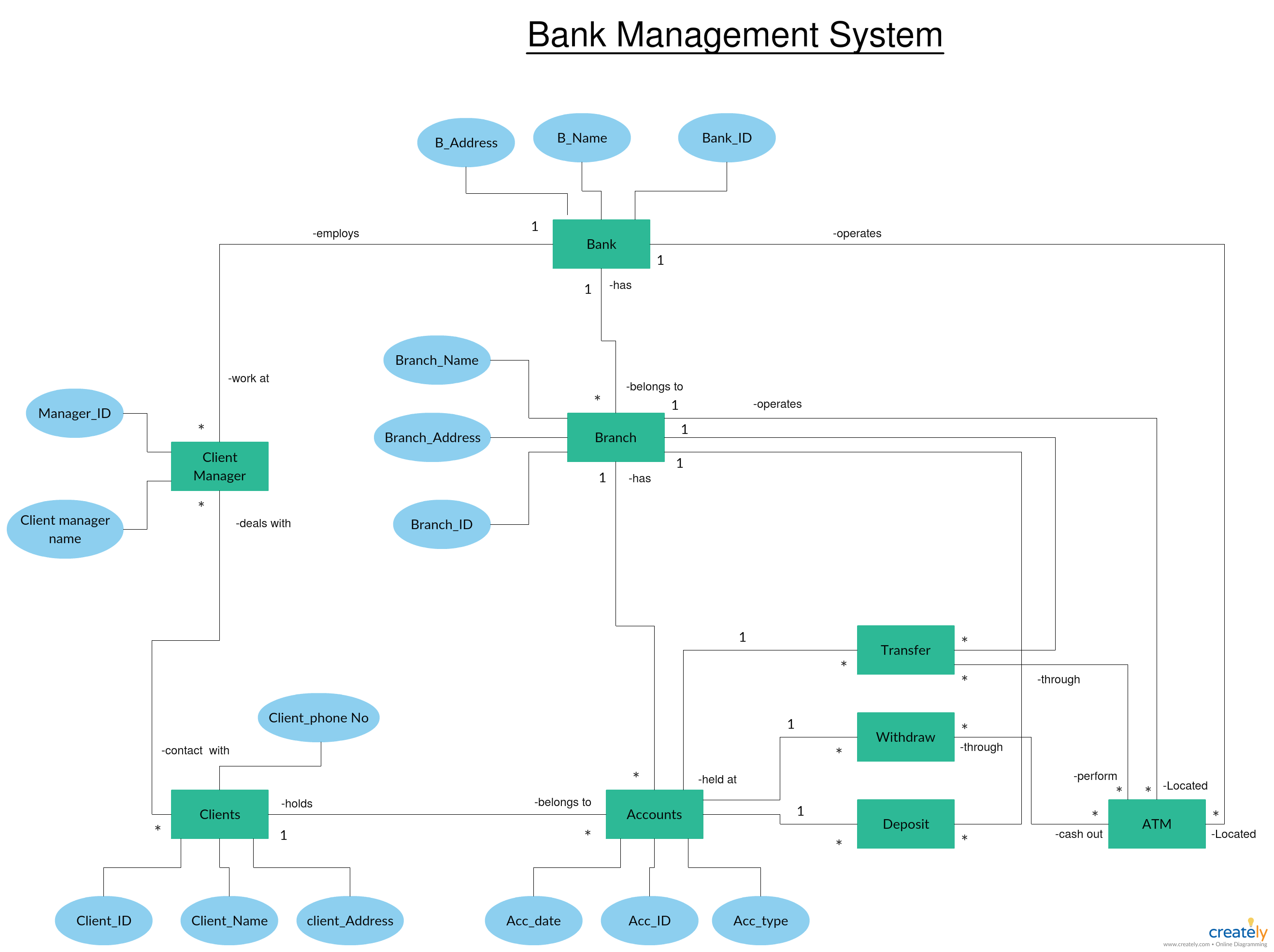Er Diagram Tutorial | Guides And Tutorials | Diagram, Bar with regard to Draw An Er Diagram For Banking System