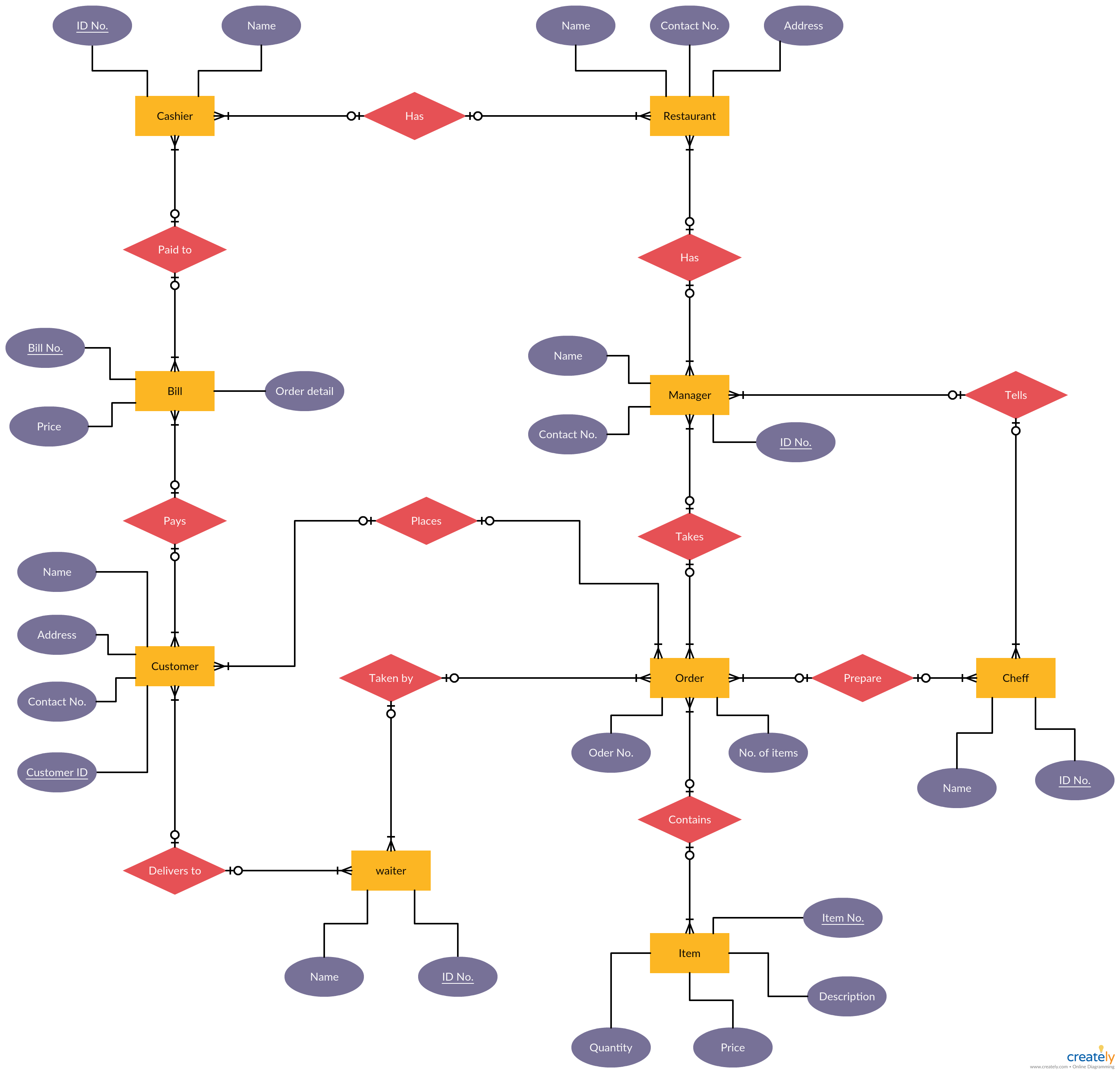 Er Diagram Tutorial | Guides And Tutorials | Diagram regarding Er Diagram Restaurant Management System