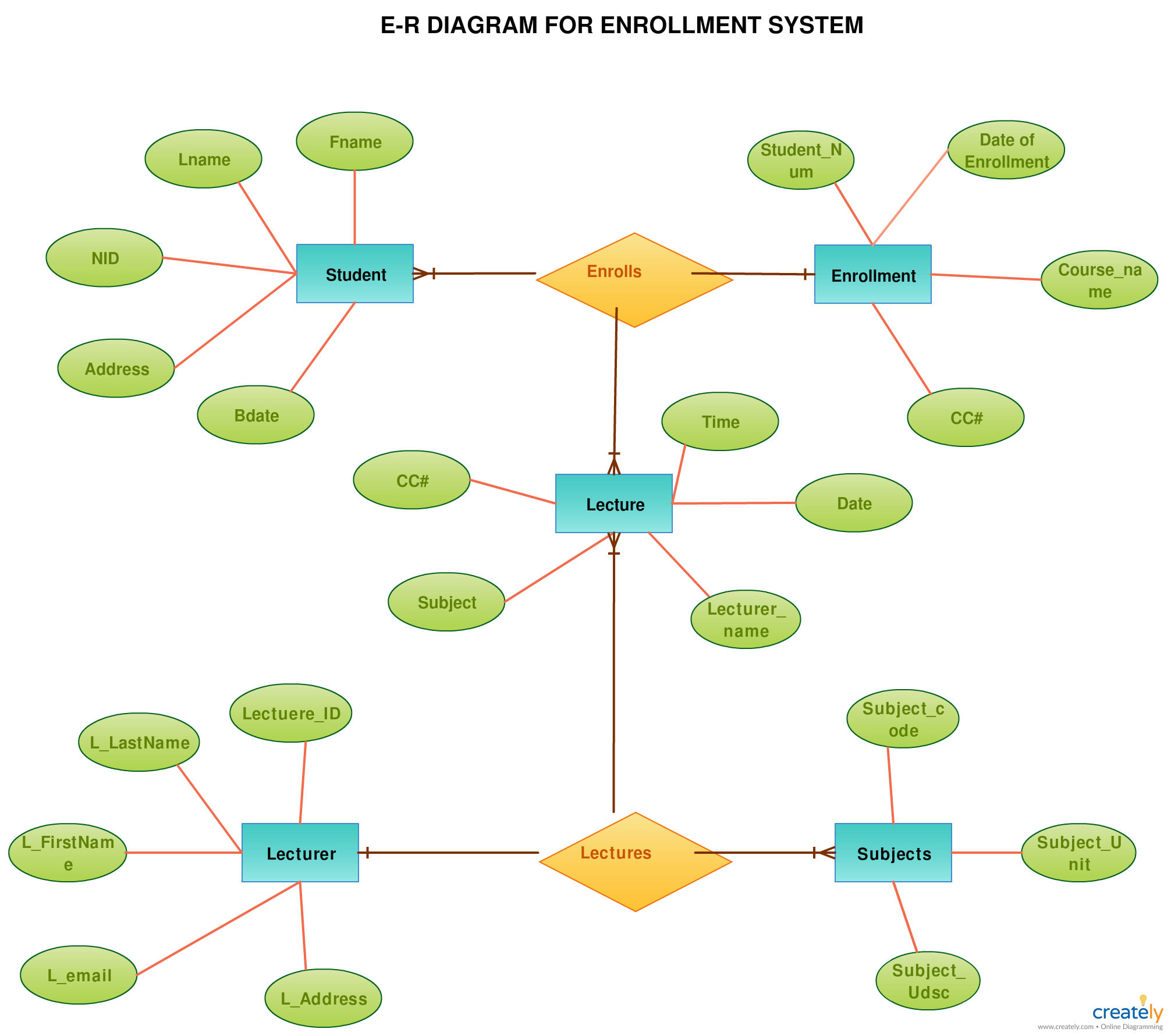 Er Diagram Tutorial | Guides And Tutorials | Diagram regarding Erd Tutorial