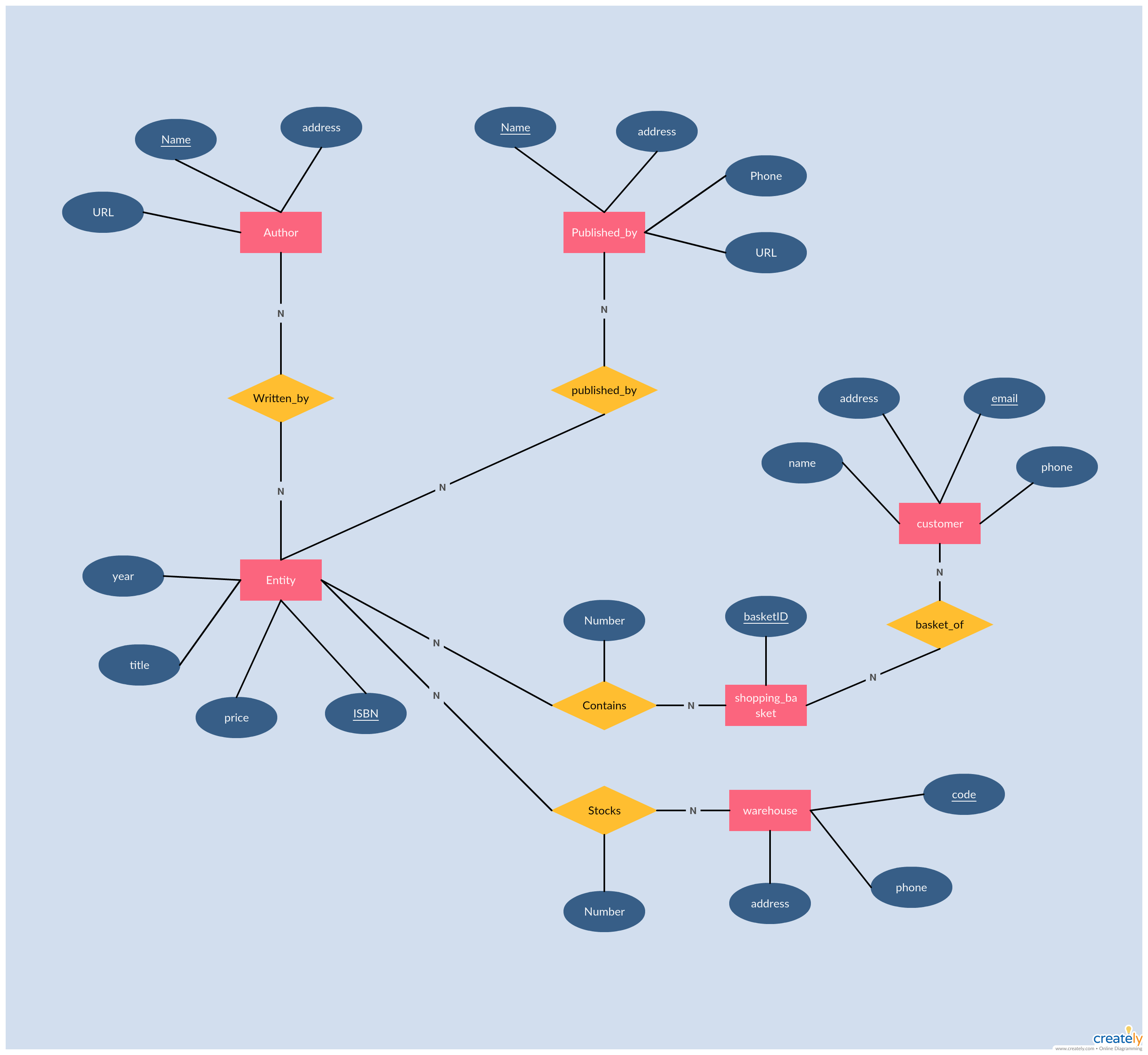 Er Diagram Tutorial | Guides And Tutorials | Diagram throughout Draw Entity Relationship Diagram Online