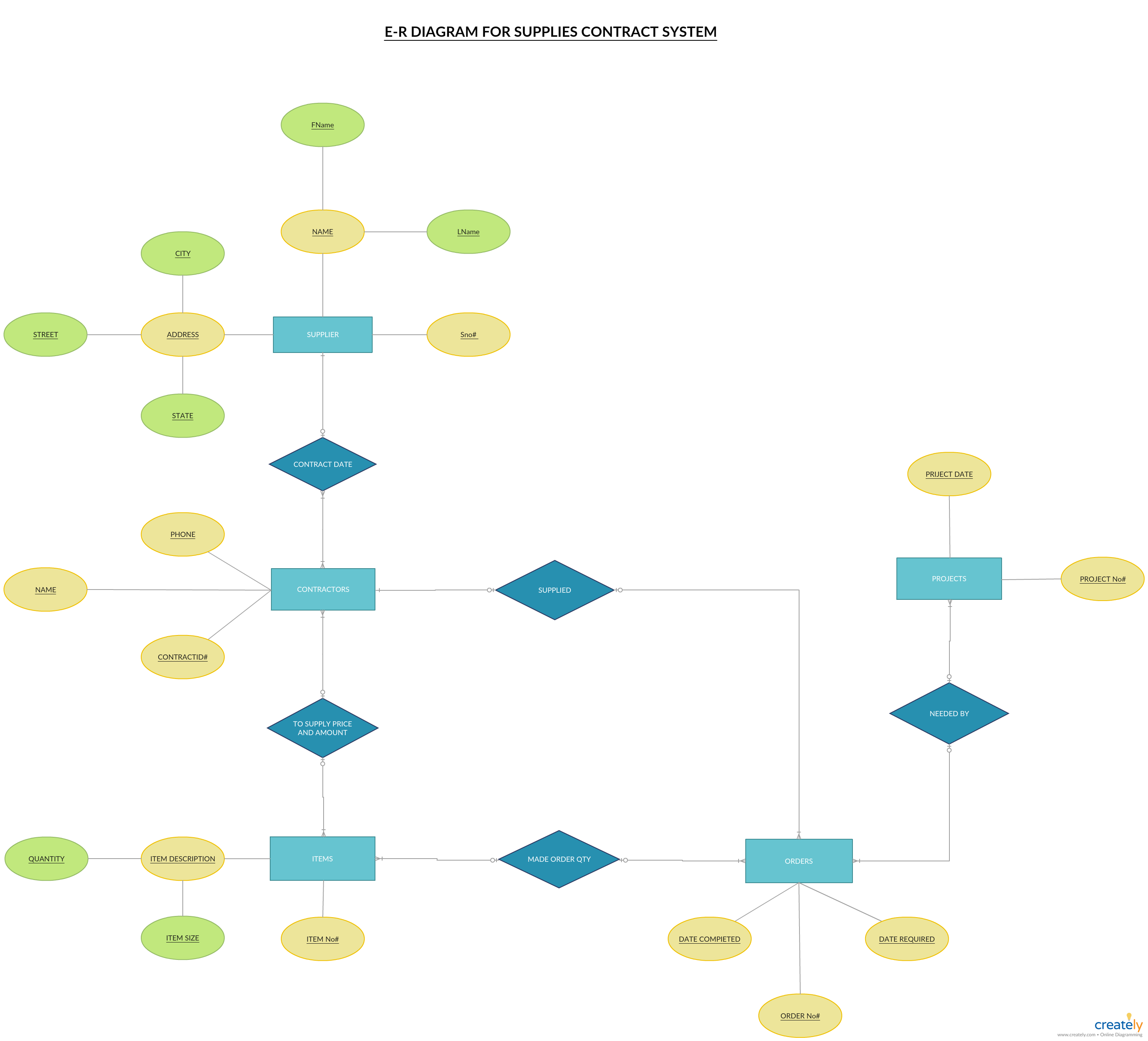 Er Diagram Tutorial | Guides And Tutorials | Diagram throughout Er Diagram Notations