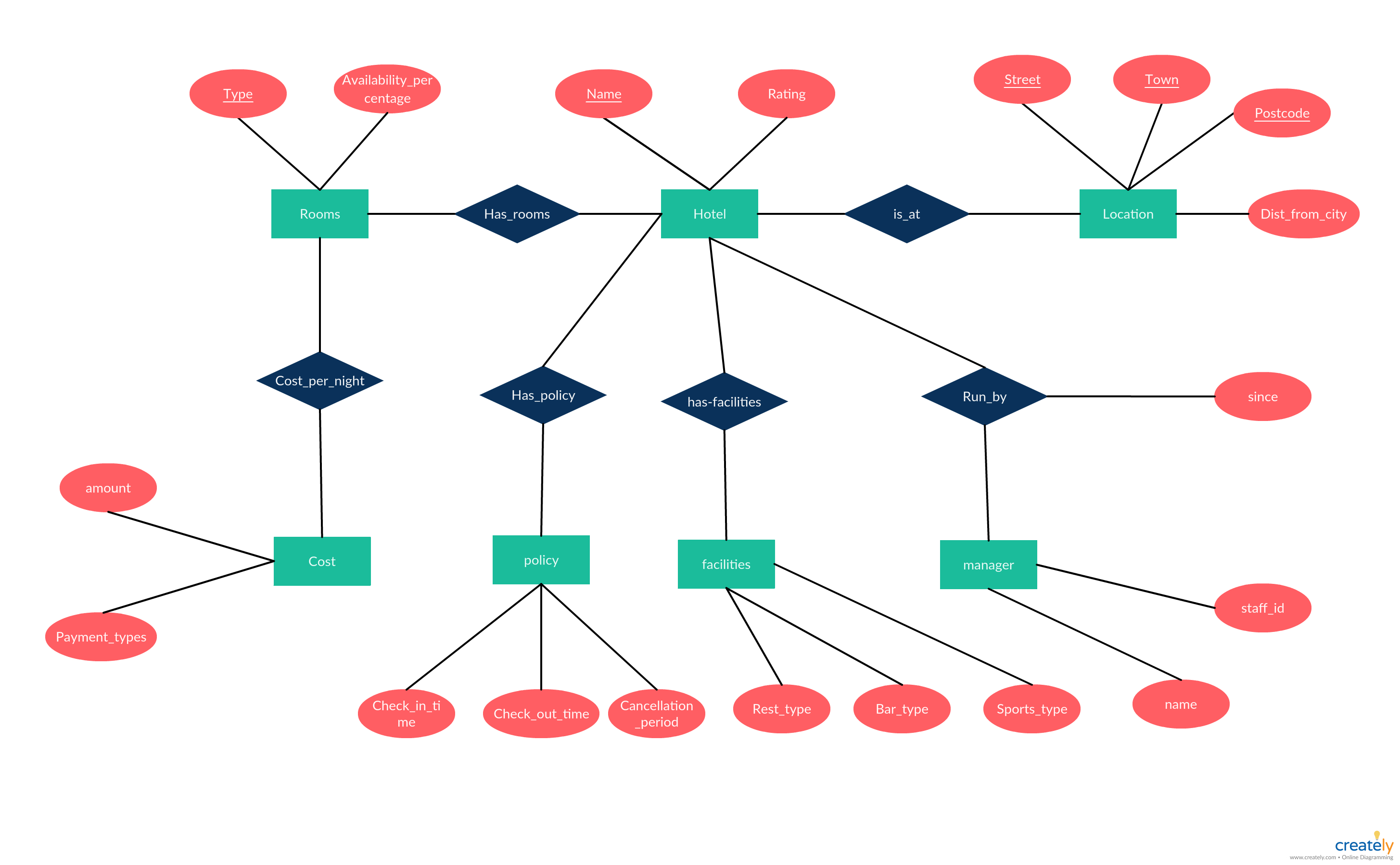 Er Diagram Tutorial | Guides And Tutorials | Diagram with Er Diagram For Restaurant Management System