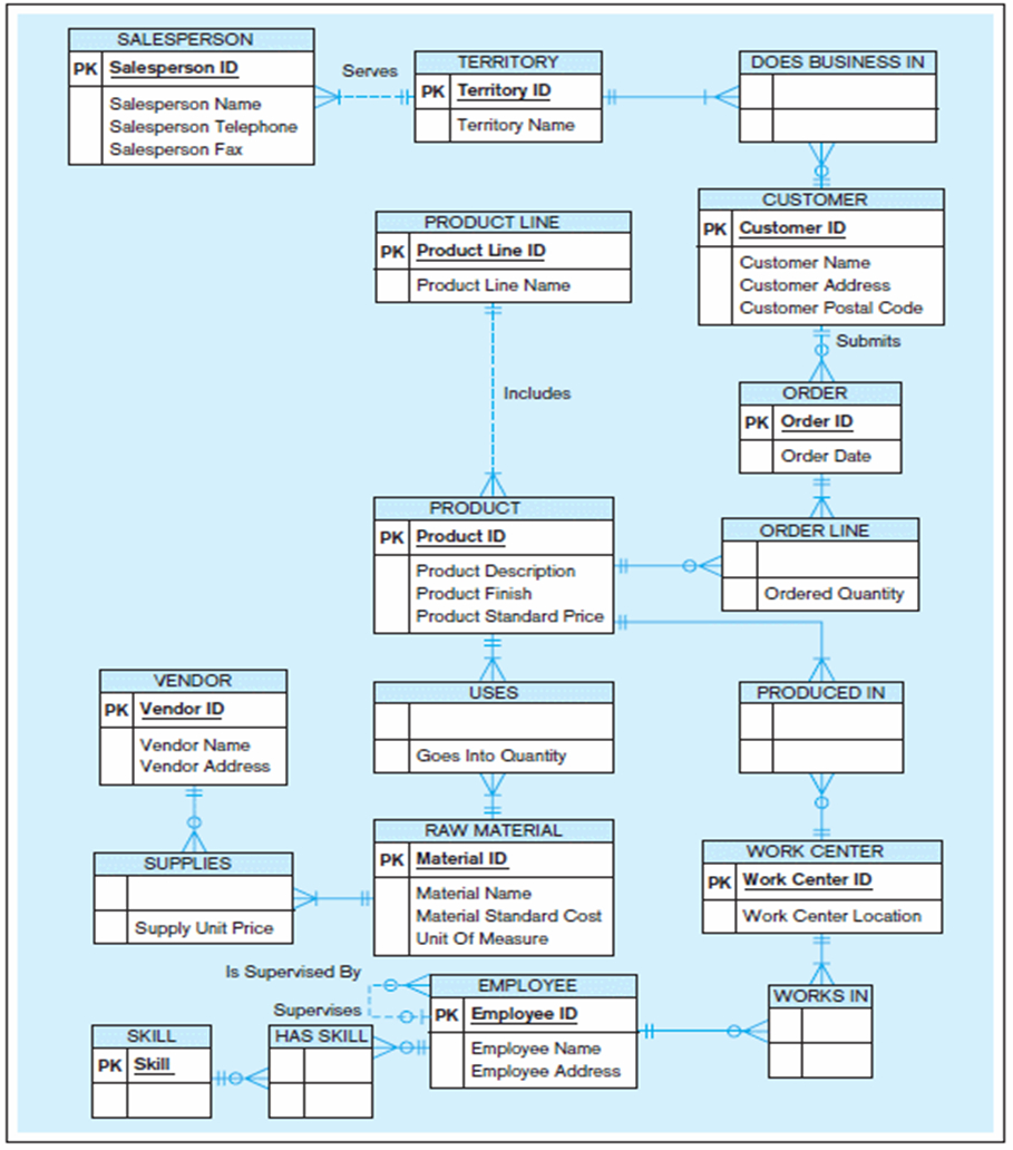 Er Diagrams And Databases – Moltomonaco intended for Database Diagram One To Many