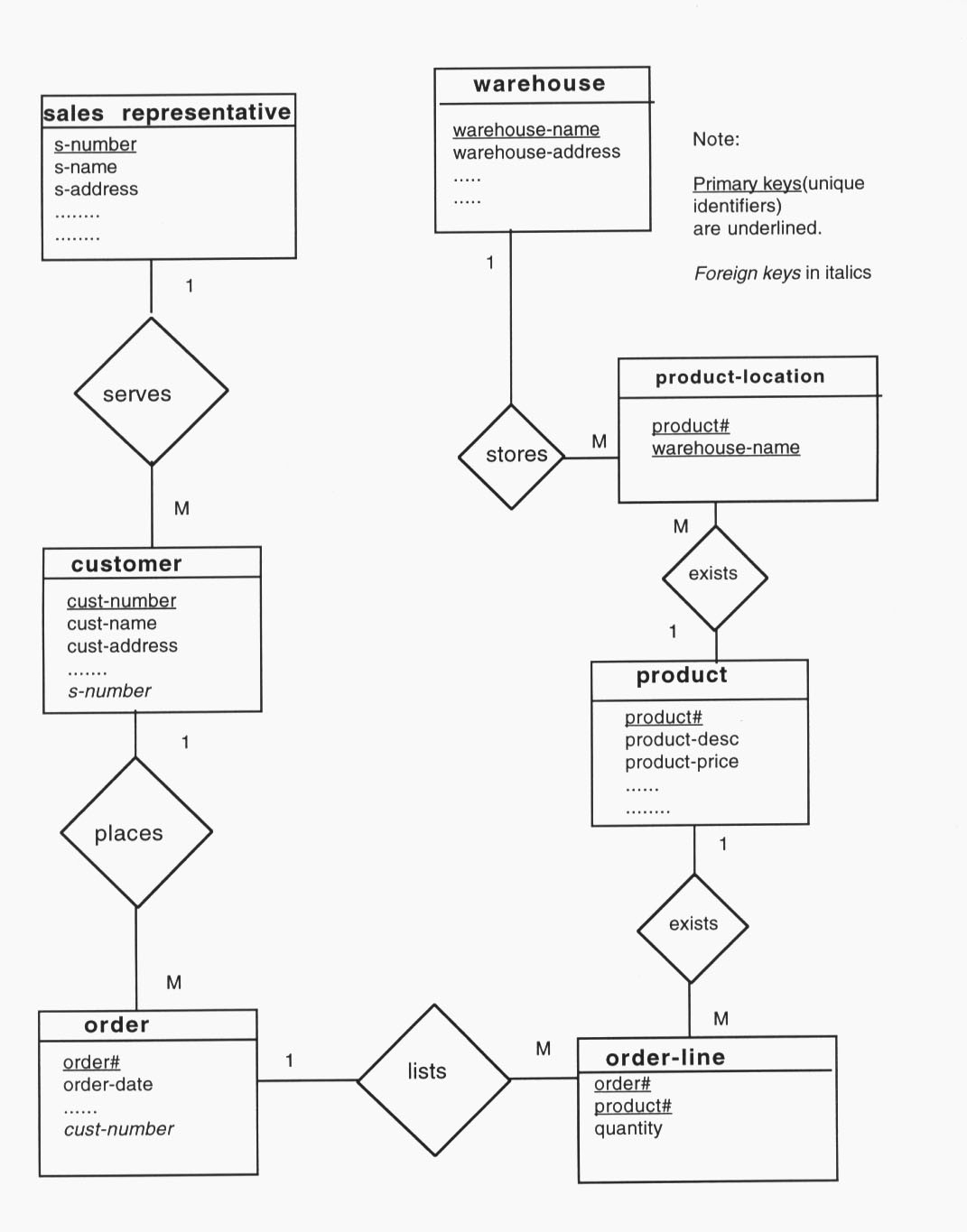 Er Diagrams Pdf - Catalogue Of Schemas in Er Model Tutorial