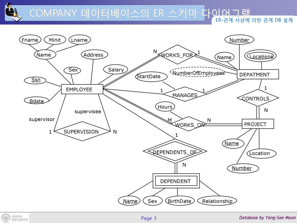 Er-관계 사상에 의한 관계 데이터베이스 설계 - Ppt Download with 데이터베이스 Er 다이어그램