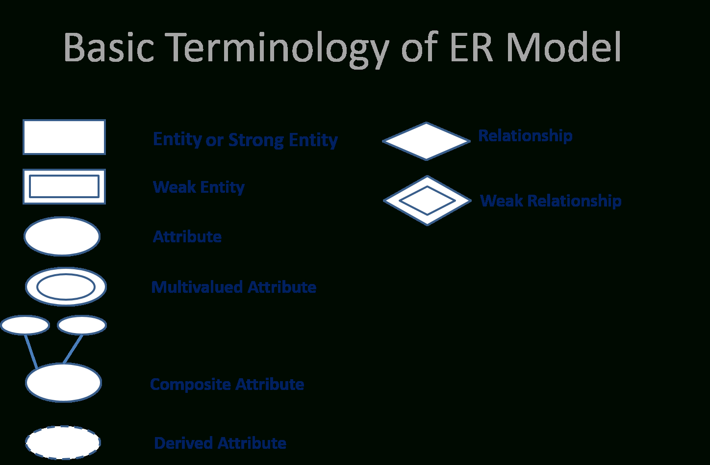 Er Model In Hindi (Simple &amp;amp; Easy Explain) for Explain Er Model