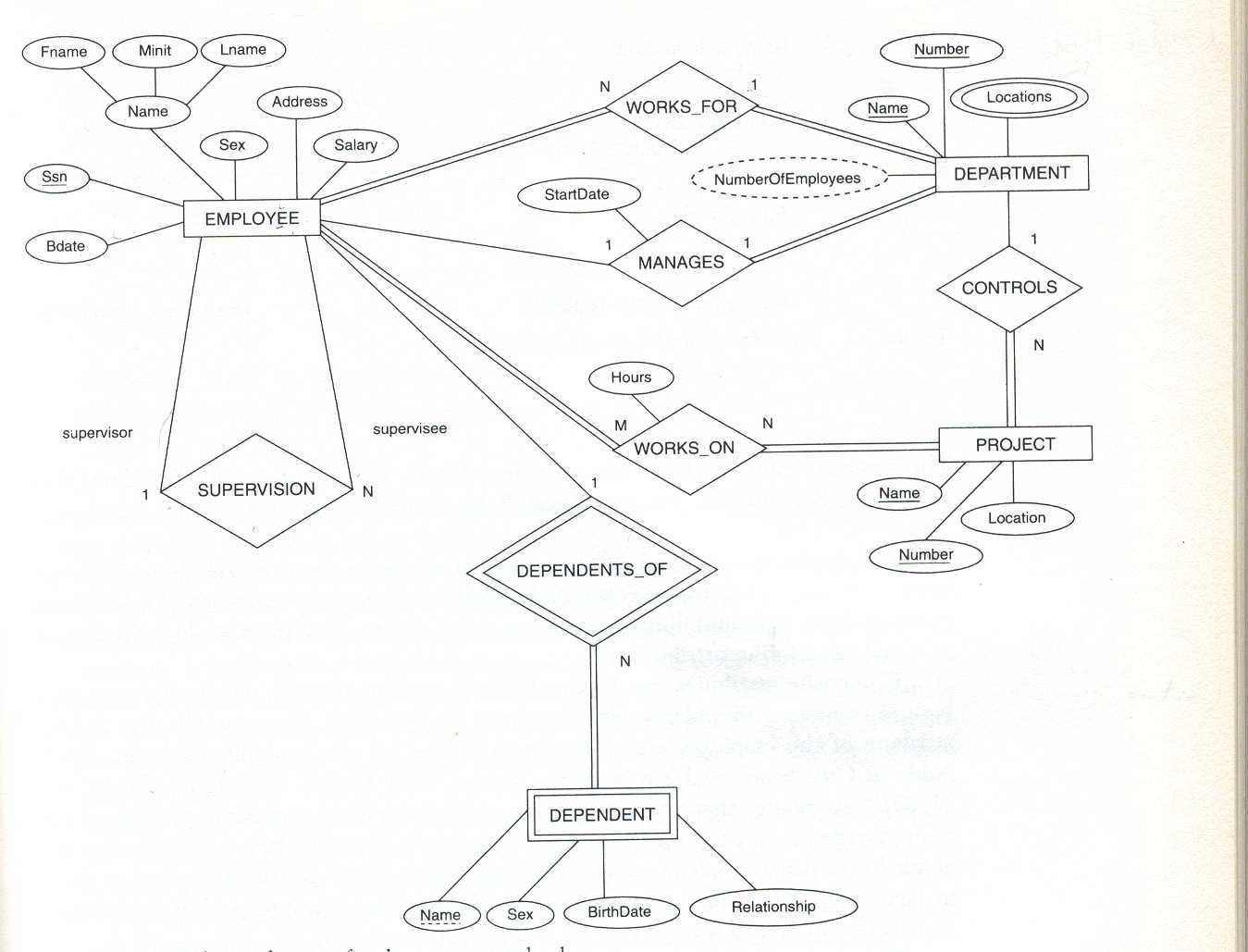 Er Model with regard to Er Schema Diagram For The Company Database