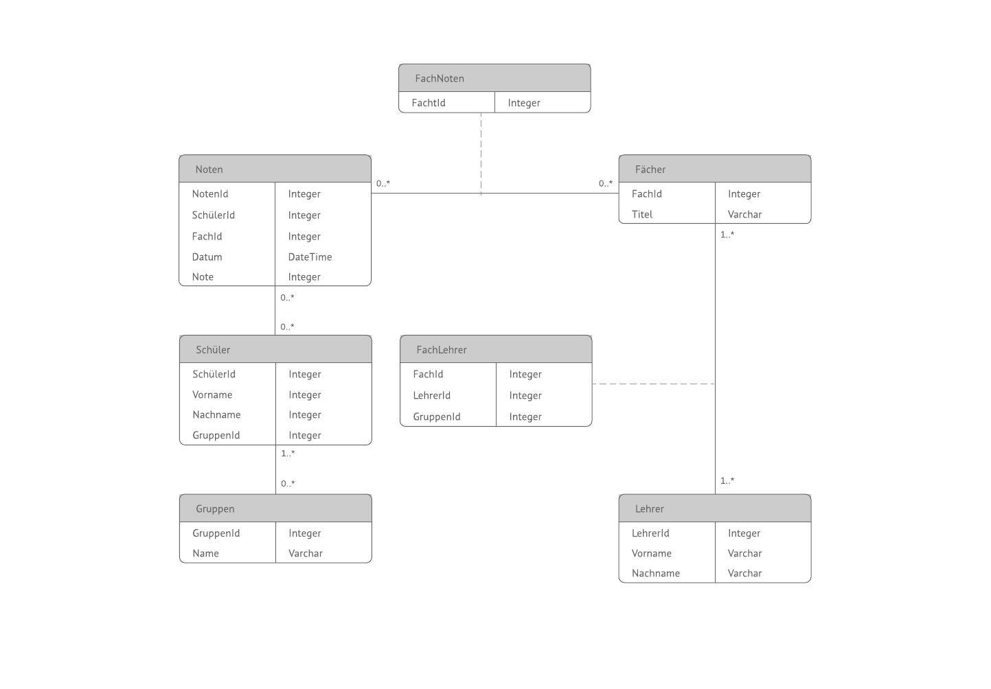 Er-Modell Tool: Erd Online Erstellen | Lucidchart pertaining to Er Diagramm 1 Zu N