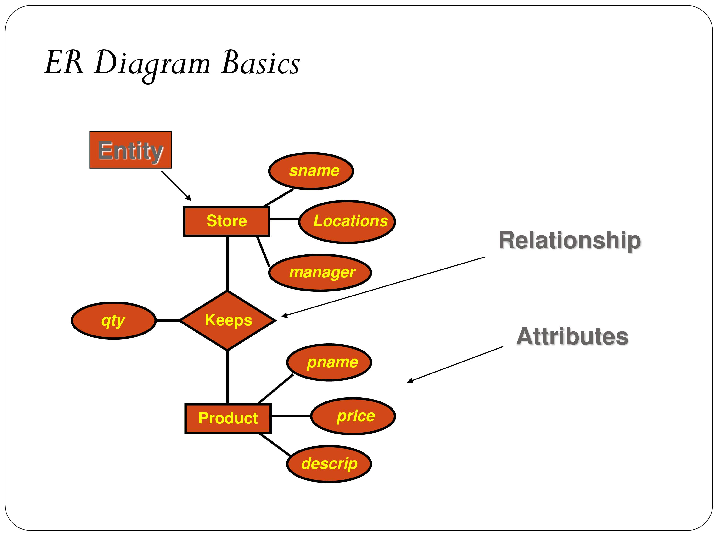 Er Relational Model - Powerpoint Slides in Er Diagram Disjoint