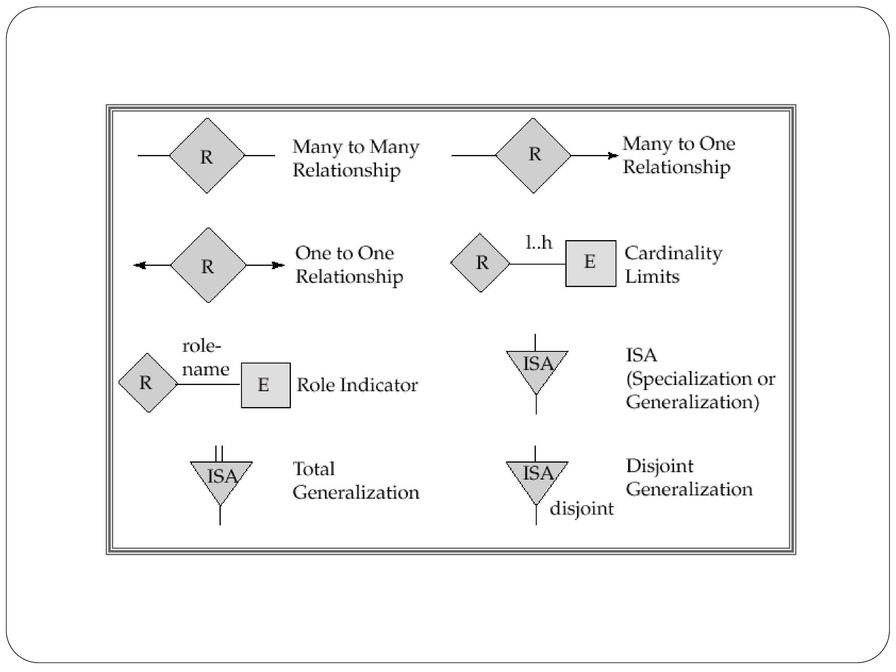 Er Relational Model - Powerpoint Slides with regard to Er Diagram Disjoint