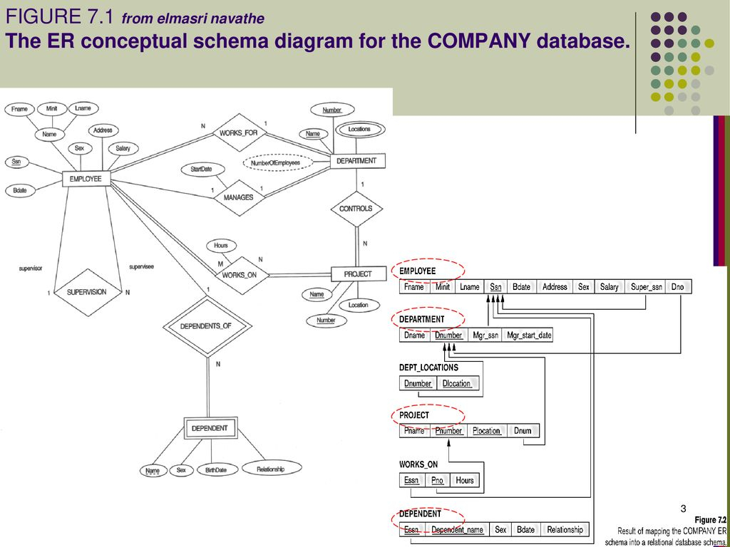 Er-To-Relational Mapping Outline - Ppt Download intended for Er Schema Diagram For The Company Database